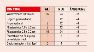 Erste-Hilfe-Koffer-Ausstattung-Aenderung-Neue-DIN-13169-Norm
